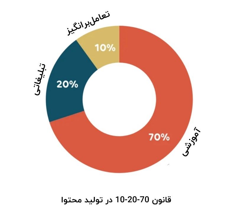 قانون 70-20-10 در تولید محتوا